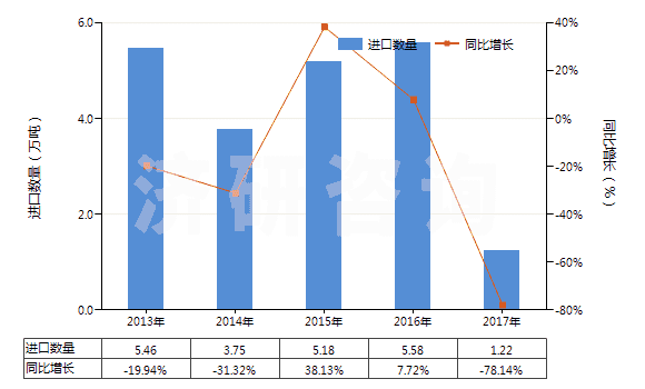 2013-2017年中國煤磚、煤球及類似用煤制固體燃料(HS27012000)進(jìn)口量及增速統(tǒng)計